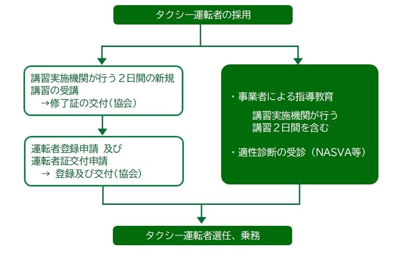 新任運転者がタクシーに乗務するまで 新任運転者がタクシーに乗務するまで